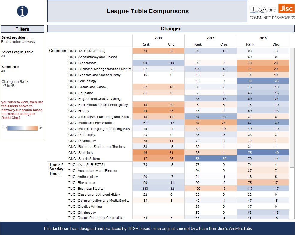 ukhesa's tweet photo. All @ukHESA subscribers now have access to the @guardian and @thetimes / @thesundaytimes HE league tables via new #HeidiPlus interactive dashboards @jisc https://t.co/RNTh3YW54v https://t.co/pbe2So6030