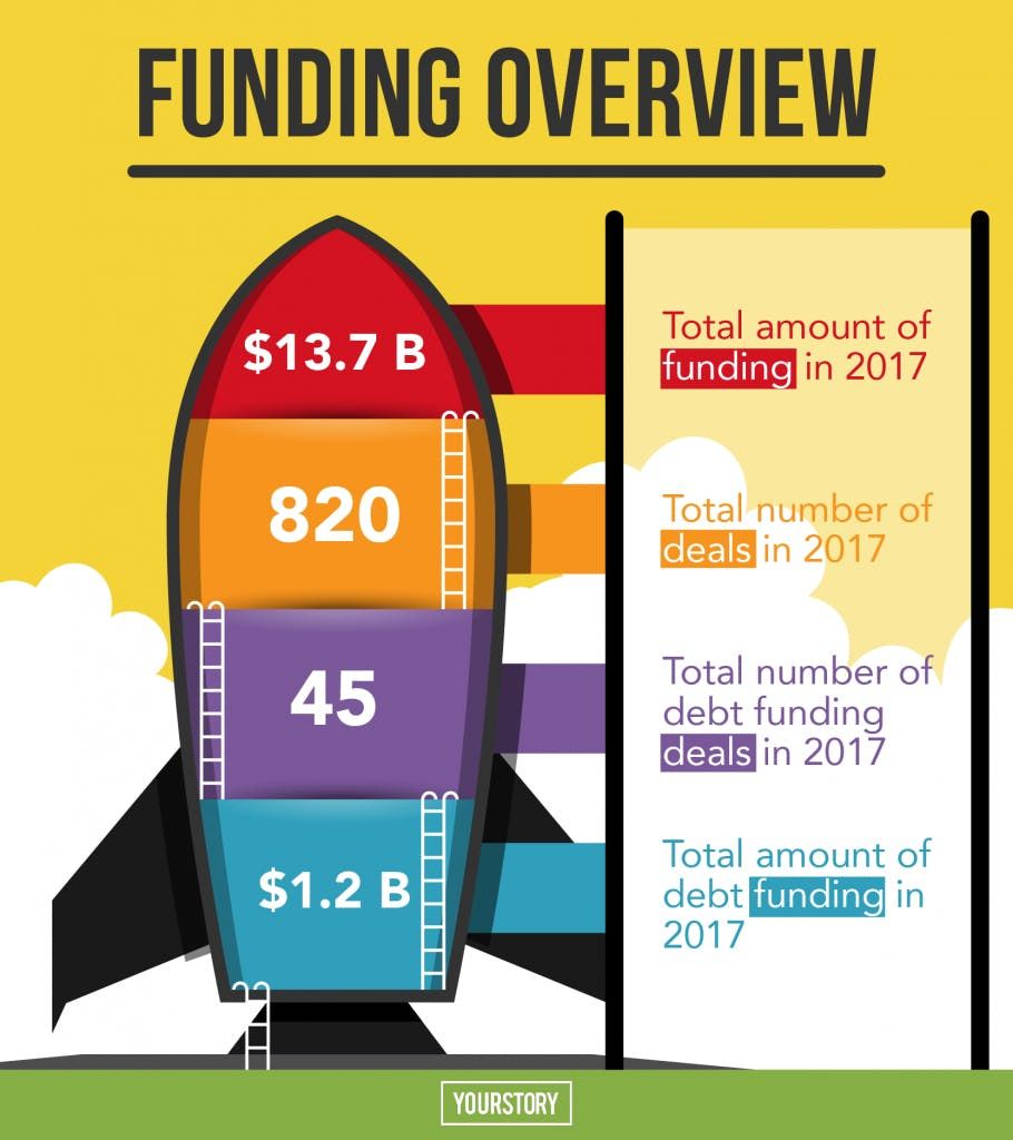 YourStoryCo's tweet photo. With $1.2 B across 45 debt finance deals in 2017, has the Indian #startup ecosystem matured? Let's find out: https://t.co/l1fYt9HABd
#funding #2017overview https://t.co/Mv8X8dGnQ2