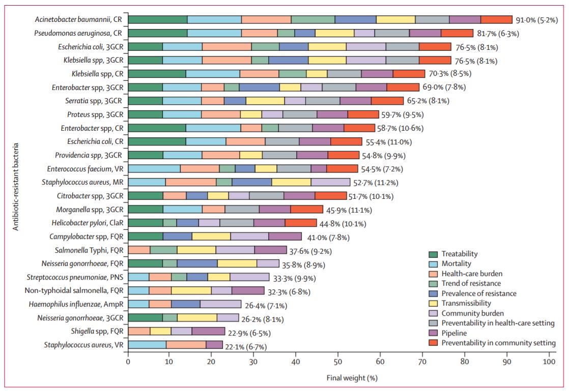 TheLancet's tweet photo. .@TheLancetInfDis: New @WHO priority list—first international, global effort to prioritise research and development of new #antibiotics according to #bacterial drug resistance https://t.co/yr31qiwv6b https://t.co/xqSJY6pp5Q
