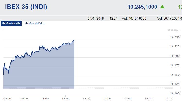 markladislao's tweet photo. El Ibex se impulsa un 1,19% en su tercera sesión al alza y supera los 10.200 https://t.co/77STfsM2BH https://t.co/aY44y51ny1