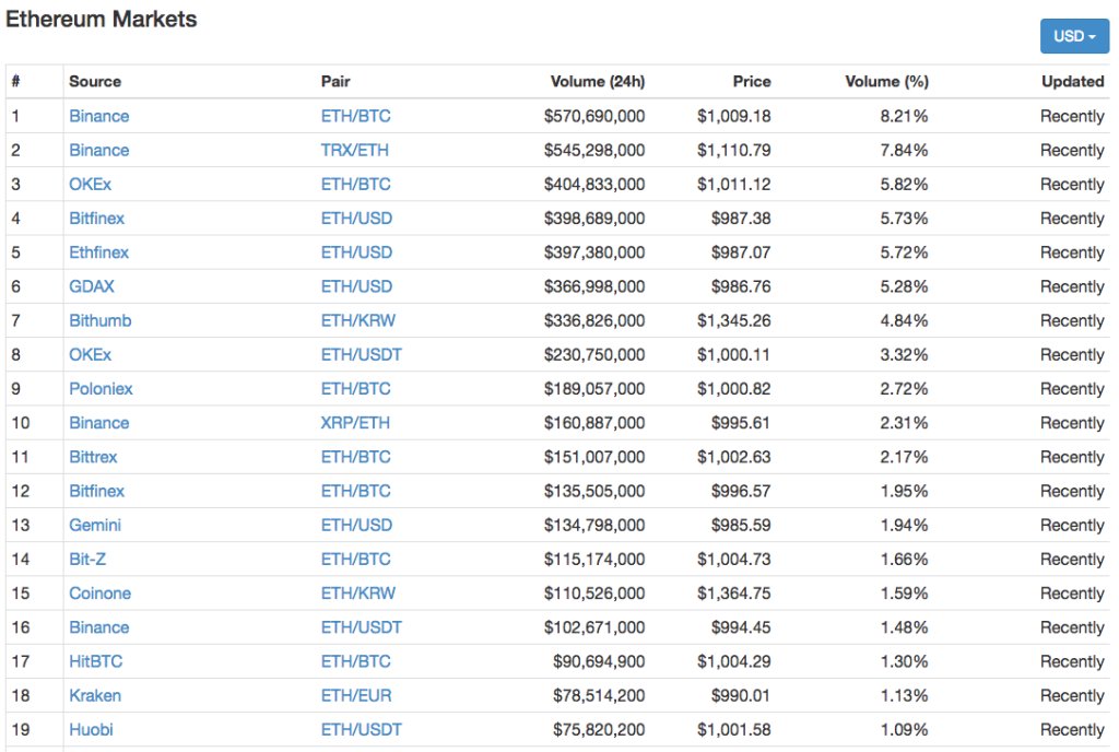 techneupdate's tweet image. #Ethereum breaks new record by reaching $1,000 for the first time and #Bitcoin is becoming less and less dominant.
#techneupdate