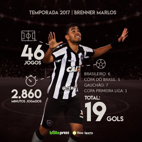 BrennerMarlos's tweet photo. 2017 se encerrou assim, que 2018 seja melhor, muito melhor, pensando sempre no crescimento e aperfeiçoando cada vez mais para ajudar o Botafogo em 2018. #pretemporada2018 #fogão https://t.co/bYQcmiiZXw