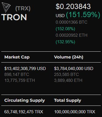 AltCoinStats's tweet photo. $TRX is hitting new Heights and has no sign of dipping yet! Who else got in when it was worth $0.03? #CryptoStats #altcoins #altcoinnews #TRON #Coins #moon https://t.co/nnMrCkgDv0