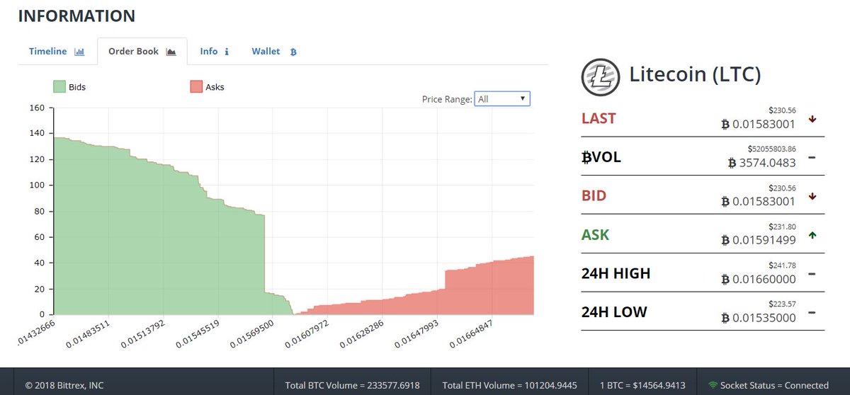 KING_D3G3N's tweet photo. $LTC -- If this doesn't SCREAM #BULLISH then I dont know what does
#Litecoin is going to hit ATH, $500++, less than 6 days
#cryptoProfessional https://t.co/YLXpIGnCyk