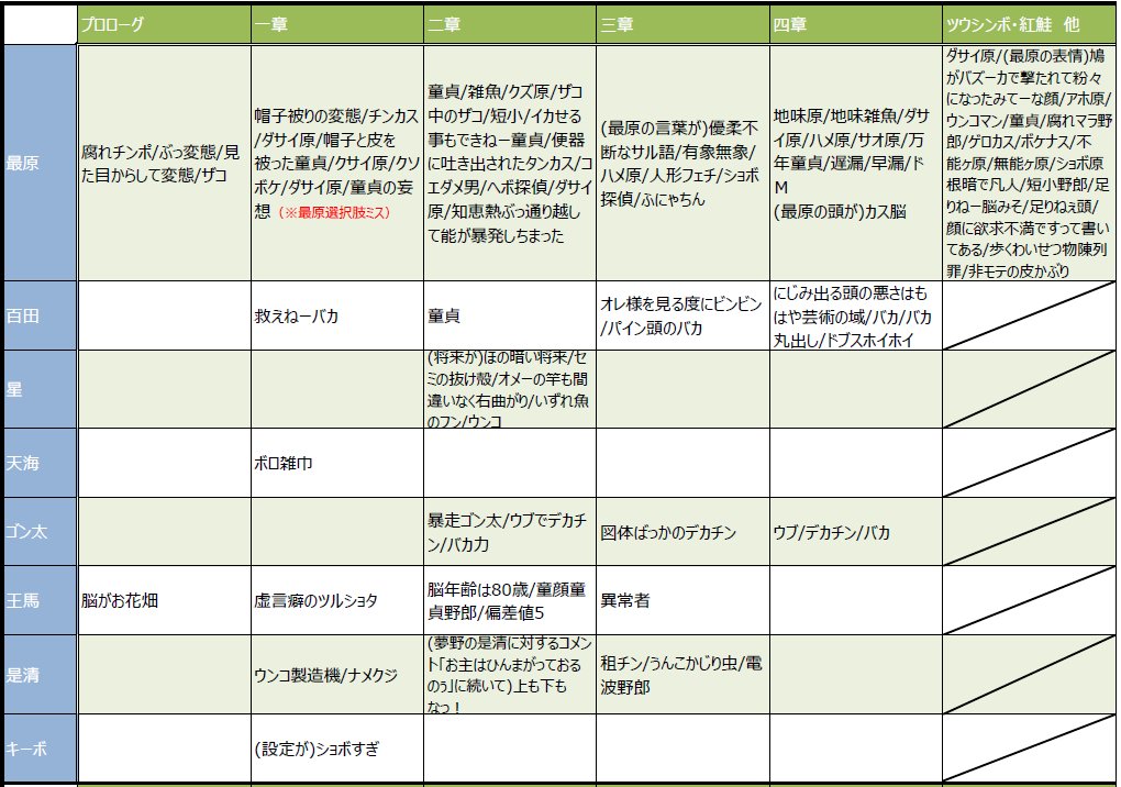 なびの A Twitter 微閲覧注意 入間ちゃんあだ名 悪口一覧できました 育成計画の集計はいつかやります