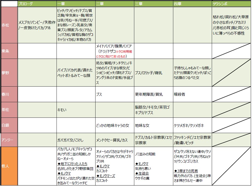 なびの A Twitter 微閲覧注意 入間ちゃんあだ名 悪口一覧できました 育成計画の集計はいつかやります