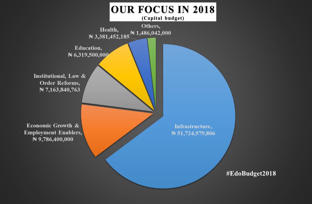 EdoDigiComms's tweet photo. “2018 budget realistic, designed to propel economic growth” - Obaseki’s aide (@crusoeosagie2)
Says; @APCNigeria still fixing the damage caused by @OfficialPDPNig's decades of misrule
@GovernorObaseki @EdoStateGovt @crusoeosagie2 @gloria_adagbon @Ayourb @OgoIsioma
#EdoDigiComms https://t.co/btczyCiM5h