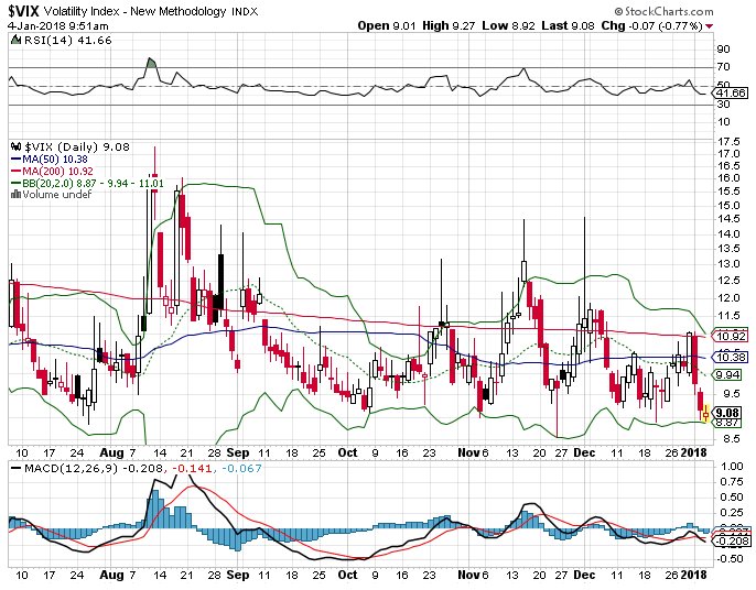 Optionity's tweet photo. Hard for $VIX to go much lower and $SPY is touching upper Bollinger band;  $VXX and $UVXY could still go lower by contango; would add more short position if vol pops #stockcharts #contango #Volatility https://t.co/2fPOzO5O9n