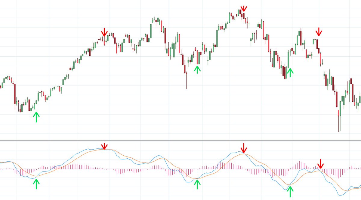 SocialTradingCo's tweet photo. ANOTHER article is now up! Take a look at the MACD indicator and how to use it! https://t.co/YEbVVAr0oE 

#trading #fx #forex #crypto #cryptocurrency #stock #stocks #stockmarket #money #Focus https://t.co/qMz2LSAatO