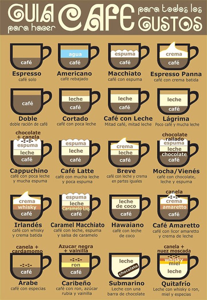 TravelReportMX's tweet image. Y para empezar el día de hoy les traemos una infografía para que descubran su nuevo café preferido (vía: infografiasyremedios.com ).