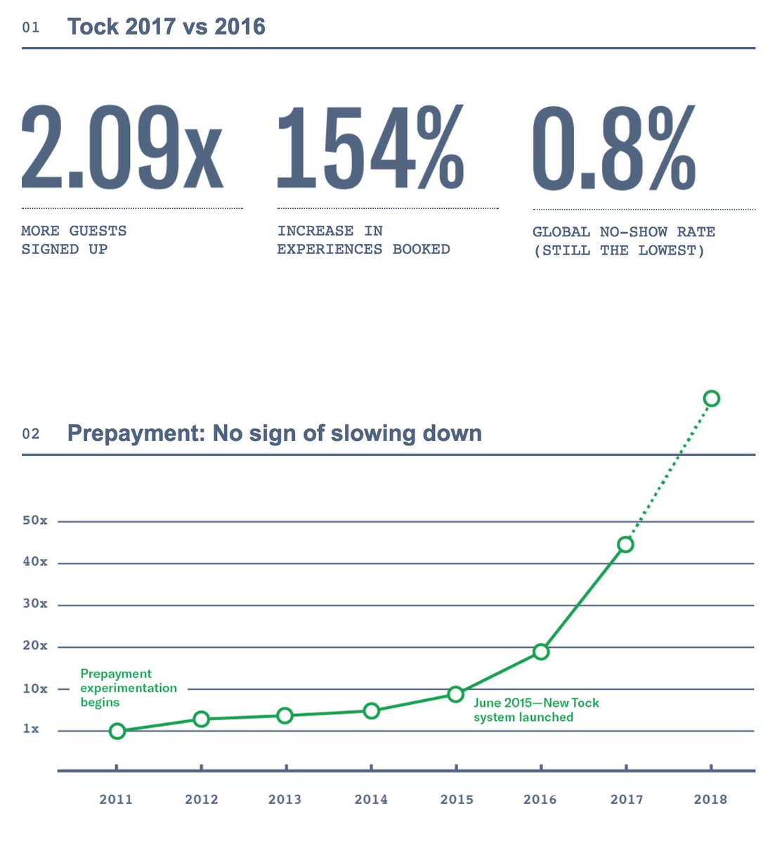 .@Tock processed over $110M in pre-paid and deposit reservations in 2017 and will likely more than double that in 2018. Across all restaurants that resulted in a 0.8% no-show rate. It works, that simple. And results in better hospitality for all diners.