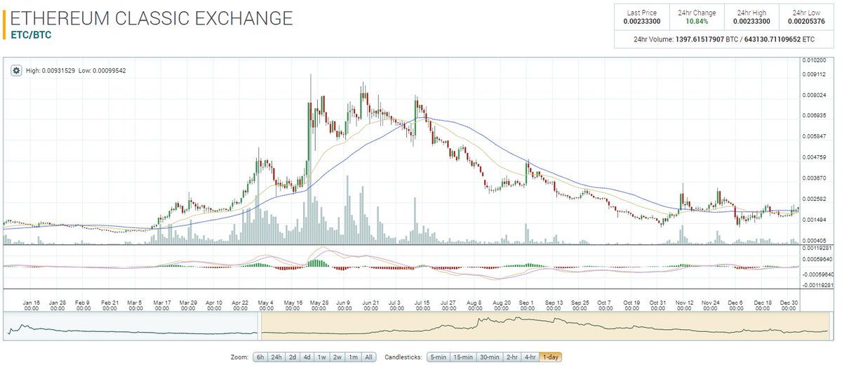 cryptoSqueeze's tweet photo. Bought an insane amount of $ETC between 0.00215 - 0.0023 range.
This will easily double or triple in a few months time.
HODLING STRONG!
#EthereumClassic https://t.co/MKoKfOW72t