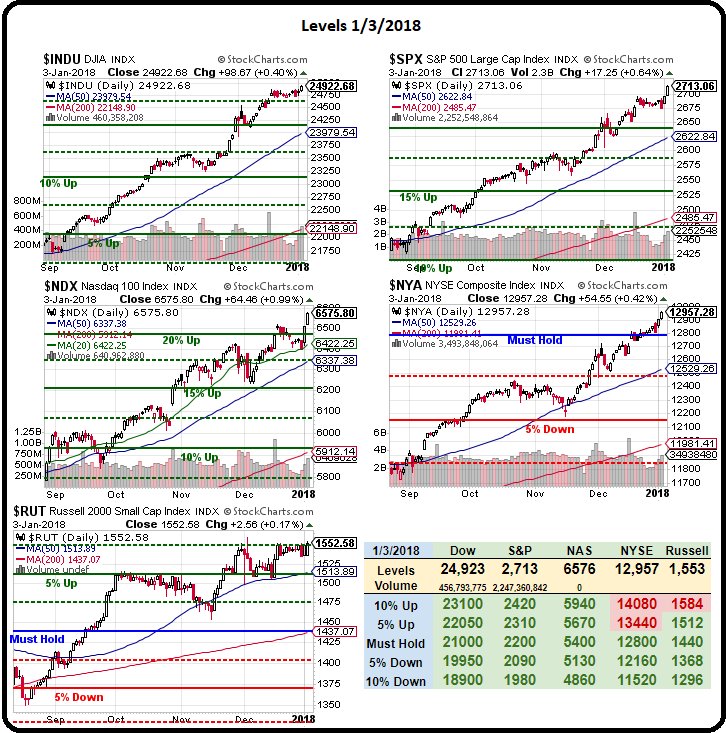 Follow-Through Thursday - Dow 25,000 and Bust? $SPY $UUP #Dollar #DowJones #Bubble -- philstockworld.com/2018/01/04/fol…