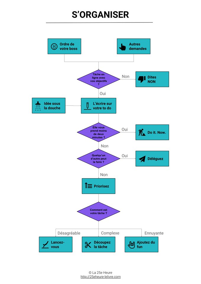 [Extrait du livre] La ressource la plus rare, c’est votre temps. Mettez en place une organisation qui vous permettra d’allouer suffisamment de temps et d’énergie à ce qui compte vraiment. 25thhour-book.com