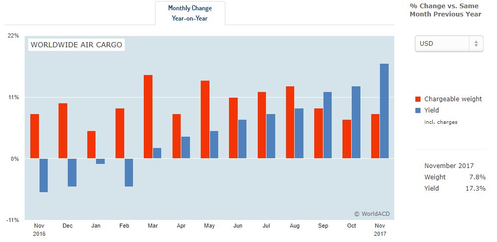 WorldACD's tweet photo. November 2017 shows that records are there to be broken. November beat October by 1.3%. With volumes growing YoY at 7.8% in November (and 8.9% in DTK), airline revenues in USD were more than 26% higher than in November 2016. #aircargo #worldacd https://t.co/RxiNA5YggW https://t.co/3dIeOfMwV6