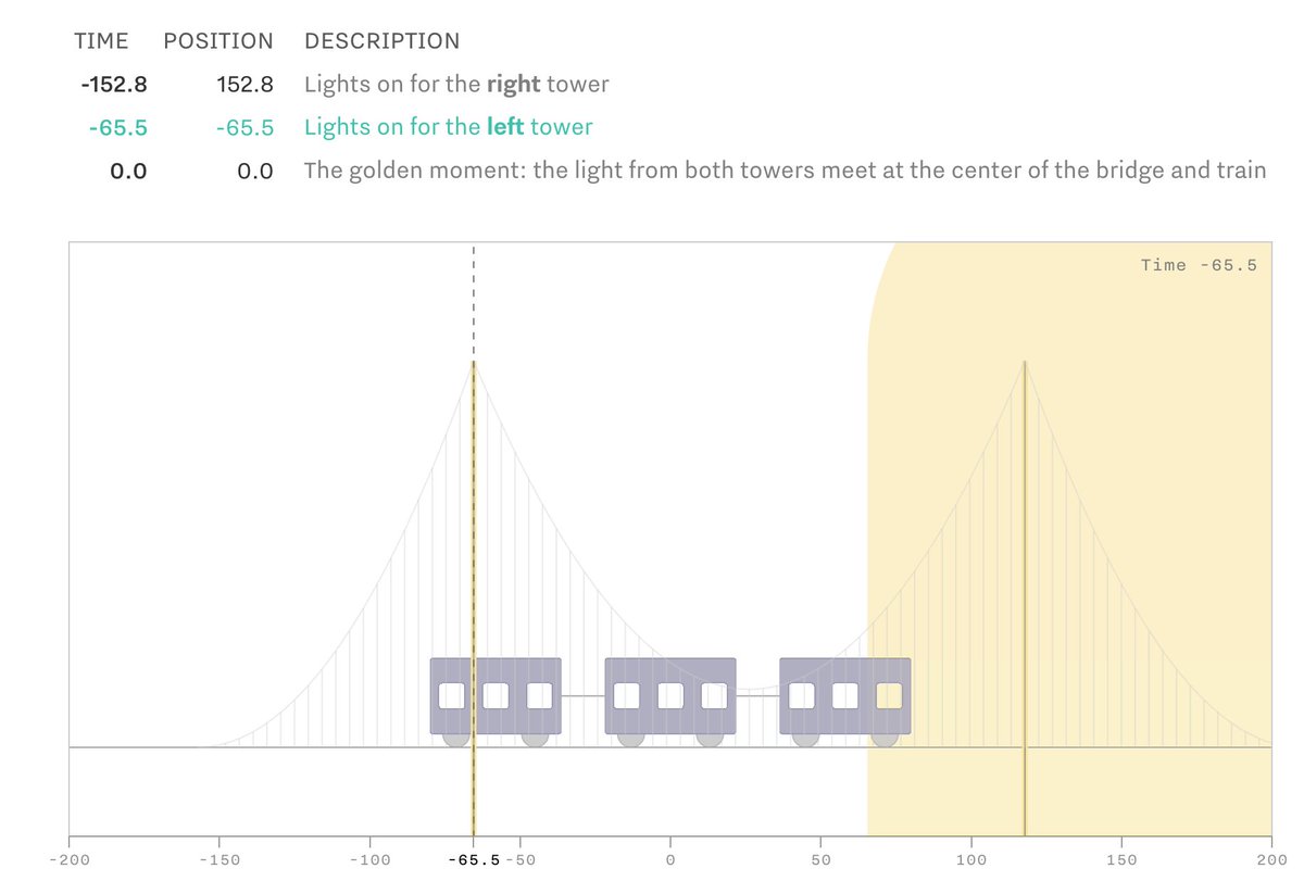 explorables's tweet photo. Inside Einstein’s head https://t.co/x8e1IQeH7B #Explorable Einstein thought experiments on spacetime! By @ojalajuho @lucify_ https://t.co/Yf4YhaMab1