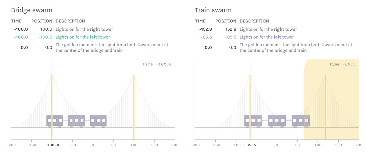 explorables's tweet photo. Inside Einstein’s head https://t.co/x8e1IQeH7B #Explorable Einstein thought experiments on spacetime! By @ojalajuho @lucify_ https://t.co/Yf4YhaMab1