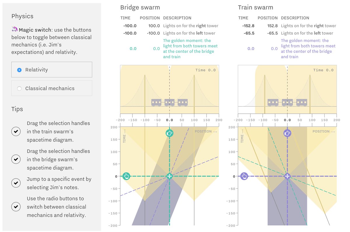 explorables's tweet photo. Inside Einstein’s head https://t.co/x8e1IQeH7B #Explorable Einstein thought experiments on spacetime! By @ojalajuho @lucify_ https://t.co/Yf4YhaMab1