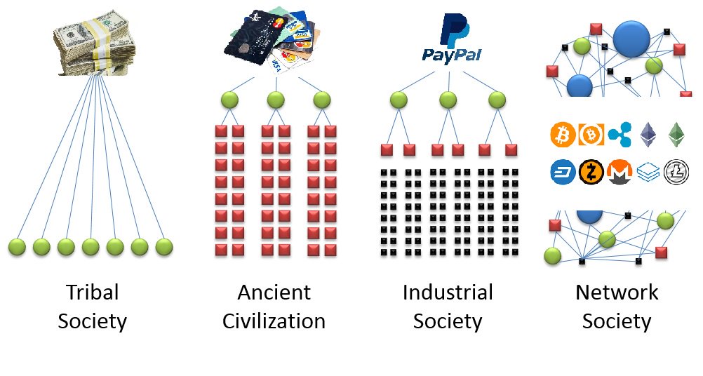 tzarmu's tweet photo. Evolution of societies , revolution of money! In which society do you prefer to live in?Photo credit to opennetworksociety.
#ripple #bitcoin #ethereum #xrp #litecoin #dash #monero #bcash #bitcoincash #omisego #CryptoCurrencies #cryptocurrency #blockchain #IOTA #bitsociety https://t.co/K20n9tKeGU