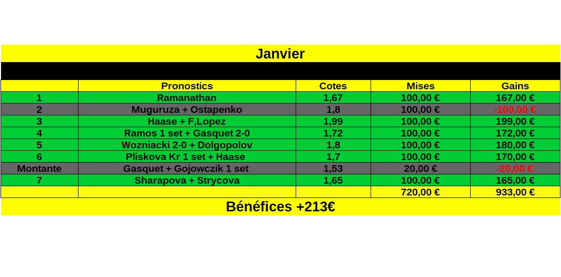 ClubPronos's tweet image. 3 jrs de vip depuis la reprise du tennis