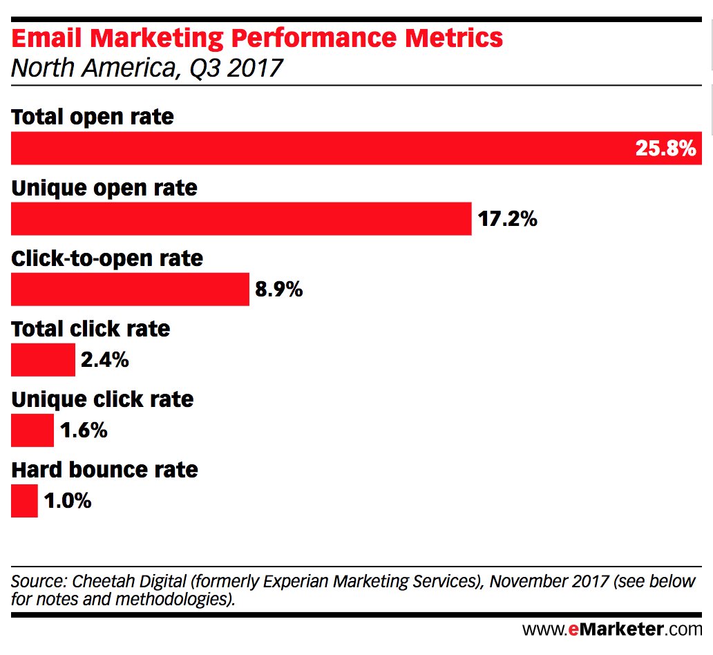 ISAMktgSales's tweet photo. How does your email marketing program stack up against industry benchmarks? Generally, we're seeing higher opens and clicks in the tech markets than the industry average from @eMarketer, which includes a wide range of industries. https://t.co/v3oDT1hf5A https://t.co/v0iORG2CuB