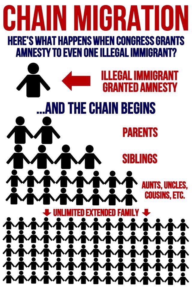 SoCalEdgyGal's tweet photo. @NetworksManager #EndDACA #NoDACA #NoAmnesty #endChainMigration #endALLDiversityLottery #endRefugeeResettlements https://t.co/fKNHJeZOX8
