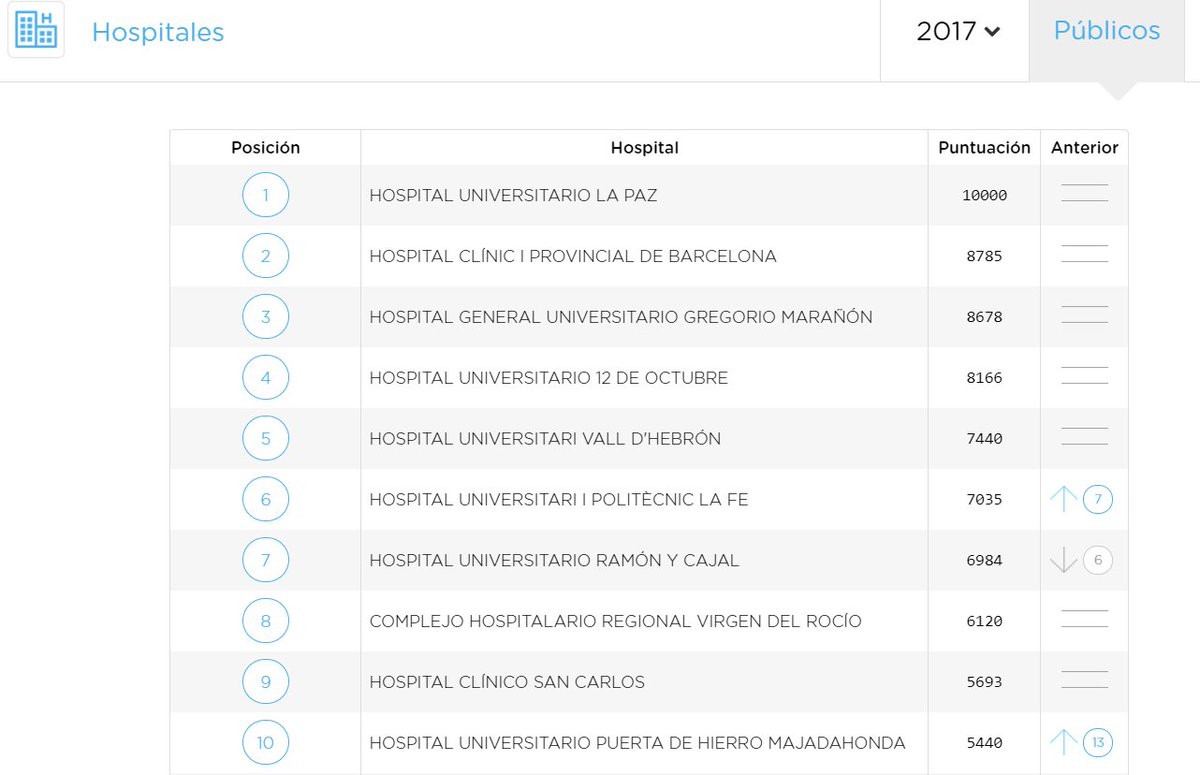 ibartolome's tweet photo. Los mejores #hospitales públicos y privados de España según @mercoranking #merco17 https://t.co/xzm7HlG4qG Hospital de Galdakao, el primero de #Euskadi en el puesto 25 #salud https://t.co/uoLdVG4Dbn