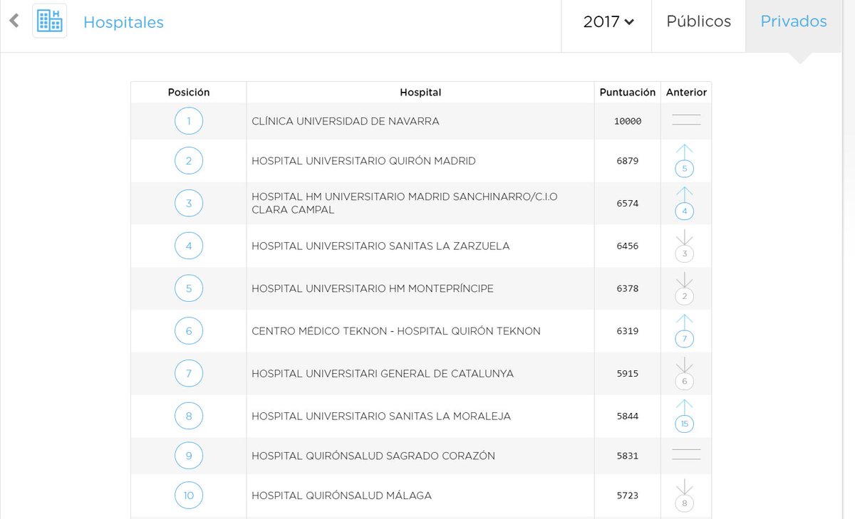 ibartolome's tweet photo. Los mejores #hospitales públicos y privados de España según @mercoranking #merco17 https://t.co/xzm7HlG4qG Hospital de Galdakao, el primero de #Euskadi en el puesto 25 #salud https://t.co/uoLdVG4Dbn