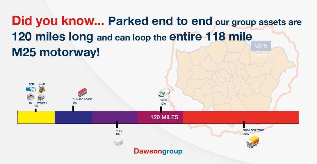 Here's a fun fact for you on #NationalTriviaDay ... All of our assets lined up would cover the same distance as one full lap of the M25! bit.ly/2c1mNLE