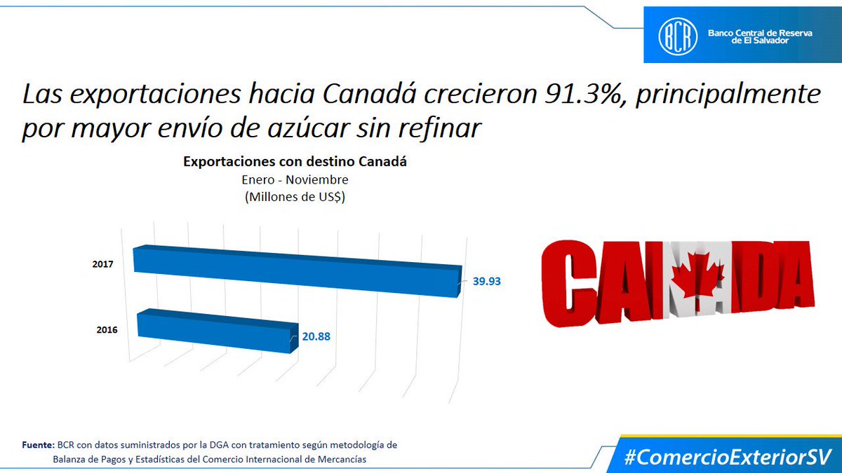 #ComercioExteriorSV Las #ExportacionesSV hacia Canadá crecieron 91.3%, principalmente por mayor envío de azúcar sin refinar.