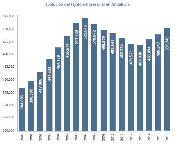 Consulta y descarga en este enlace nuestro estudio “Informe Empresas – Avance 2017” con todos los detalles sobre la actividad empresarial y su crecimiento en Andalucía: ow.ly/tIei30hzeUF #MásEmpresas #empresas