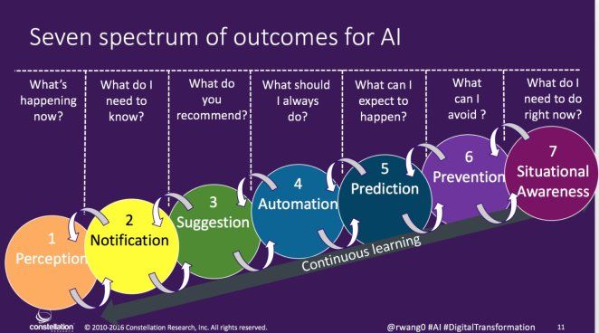 RT <a href="/Ronald_vanLoon/">Ronald van Loon</a>: Seven Spectrum of Outcomes for #AI via <a href="/rwang0/">R “Ray” Wang 王瑞光 #Cupertino #AI #Energy R.NFT</a>

#ArtificialIntelligence #MachineLearning #ML #BigData #DataScience #Robotics #Robot #Automation #Prediction #SaaS #InternetofThings #IoT #CX #Technology #Blockchain #RT