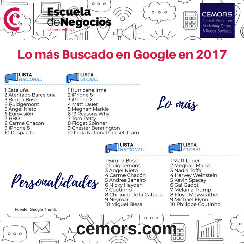 CemorsCurso's tweet photo. ¡Lo más buscado en #Google en 2017! #Cemors @Camara_Malaga https://t.co/nHdzKahSYD https://t.co/iloQySPFYD