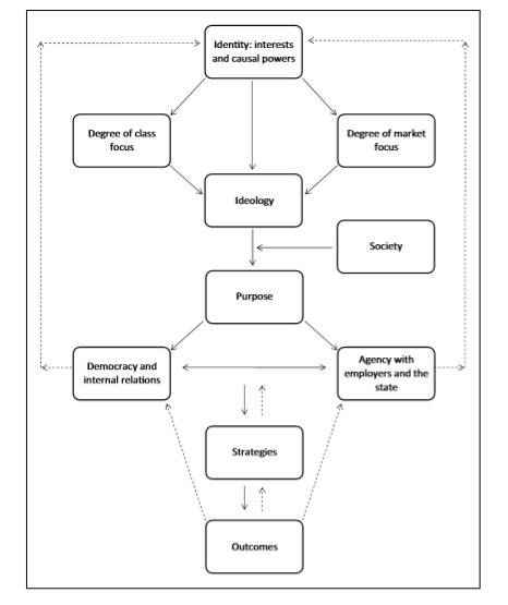 ilaria_armaroli's tweet photo. The essence of #unions: a framework by Hodder and Edwards (2015) that turns out to be consistent with my thesis on how and why an Italian union comes to promote direct employee participation in workplaces. #PhD_IA https://t.co/h4rXwaBIRs