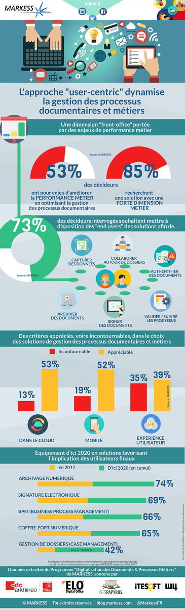 lewebfrancais33's tweet photo. 📌📈 Digitalisation des documents et processus métiers : 85% des décideurs recherchent une solution avec une forte dimension métier ! 📲 Via @MarkessFR
#digital #digitalmarketing #solutionmetier #digitalsolution #Infographie https://t.co/5OmkCzfFM3