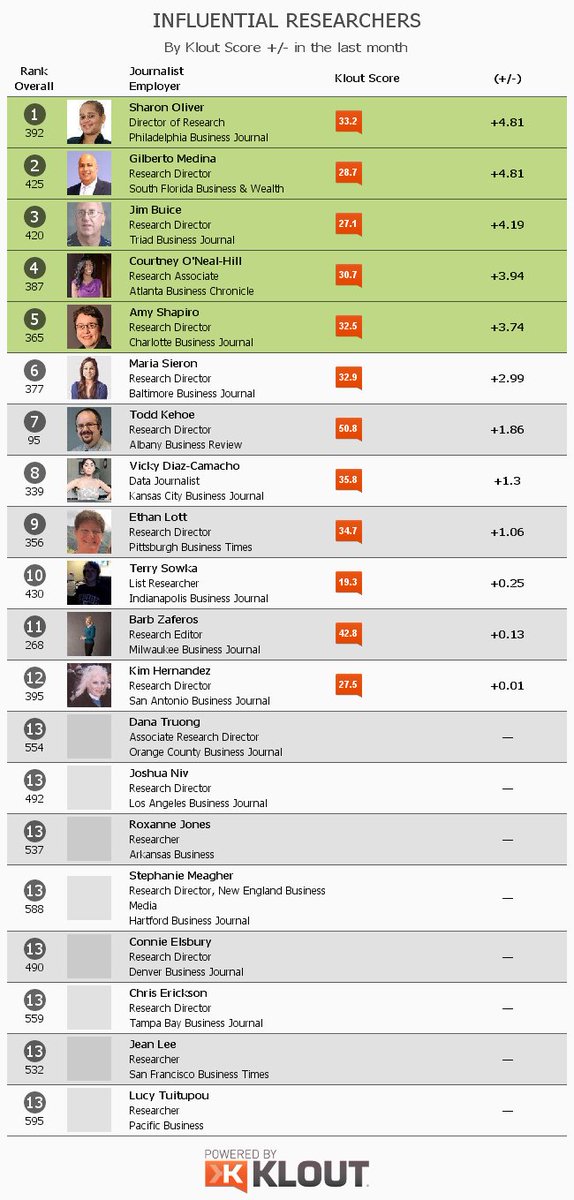 .@phlbizlists, @sflabizresecrah, @TriadBizList, @firstladyofatl and @cbjbookoflists are the top 5 gainers in <a href="/klout/">Klout</a> score in the last month among weekly #biznews #researchers--all r current or former <a href="/bizjournals/">The Business Journals</a> emps