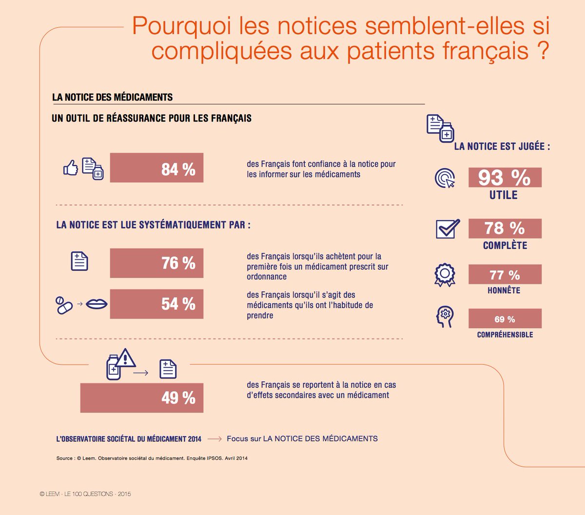 Pourquoi les notices semblent-elles si compliquées aux patients français ? bit.ly/2E5BGp5 #pharma #hcsmeufr #santé