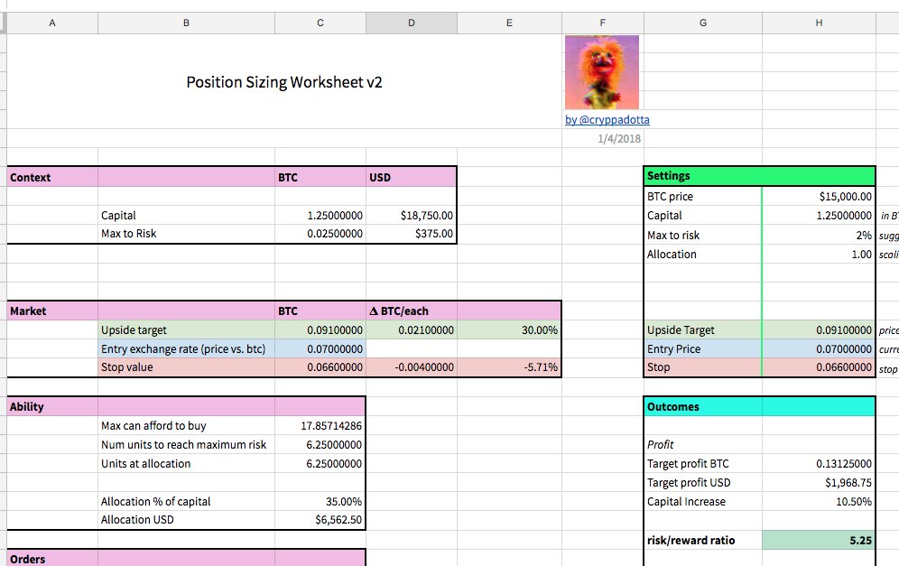 dotta's tweet photo. You can make mad profits while only risking 2% of your capital (as long as you scale your entry size with your stops). 

I've updated my Position Sizing Sheet to v2. It adds targets and a better tutorial explaining how to use it. Get it here:

📊https://t.co/XDzSCHQhkj https://t.co/su6vw1gREt