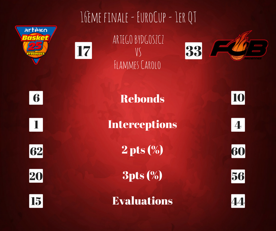 kopflammes's tweet photo. 1er QT : 17 - 33 #GoFlammes #KopFlammes #TeamOnFire https://t.co/86C625oEDY