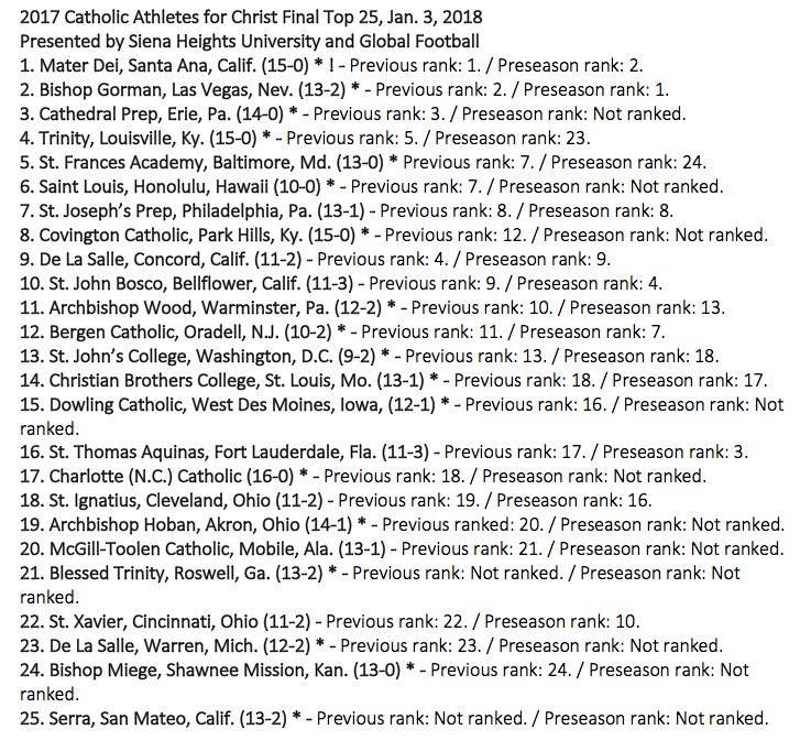 CovCathFBAlumni's tweet photo. Cov Cath football finished the season as the #8 Catholic high school football team in the nation in the 2017 #CACTop25 rankings, presented by @sienaheights & @globalsportsguy. @CovCathColonels @CovCathFootball @Colonels_ https://t.co/mkZssa7swi