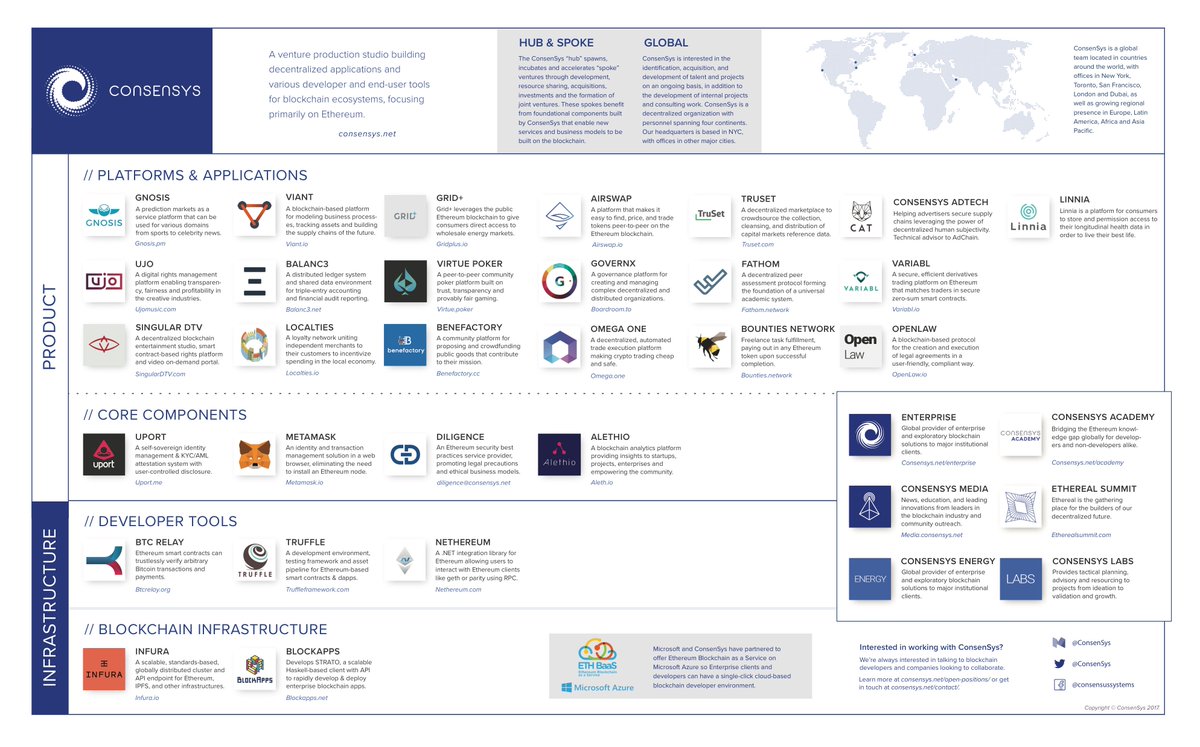 Consensys's tweet photo. Everything you need to know about @ConsenSys hubs and spokes. https://t.co/6cSw91NHgS