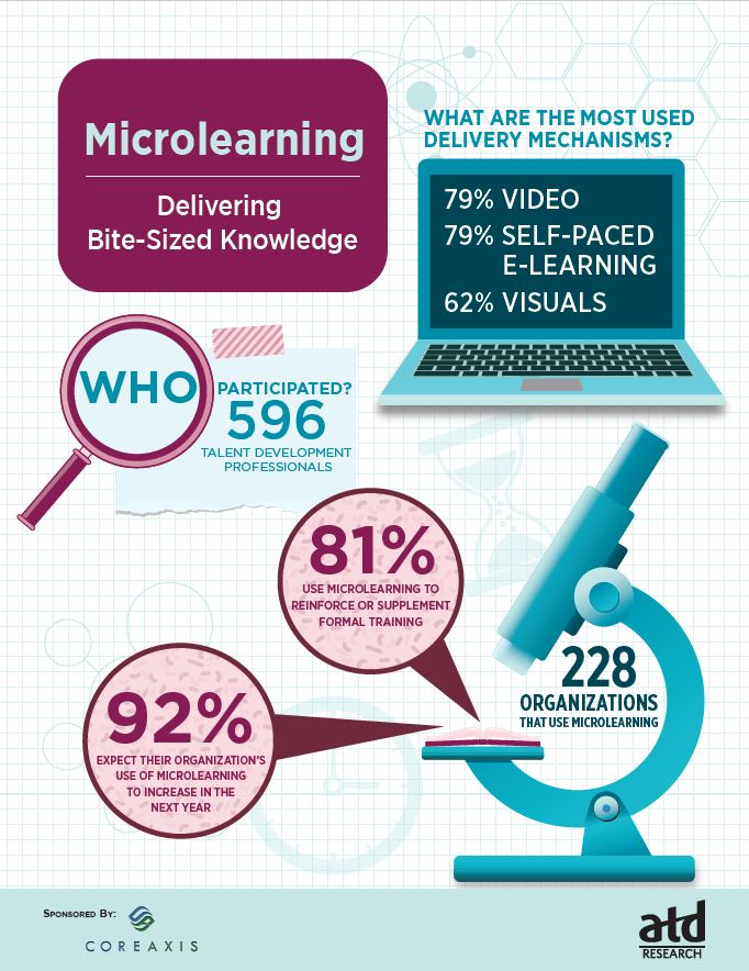 atdresearch's tweet photo. The most used delivery mechanisms for #microlearning are video and self-paced #elearning. https://t.co/rMGUKCmCZp https://t.co/8qGwHbSNSk