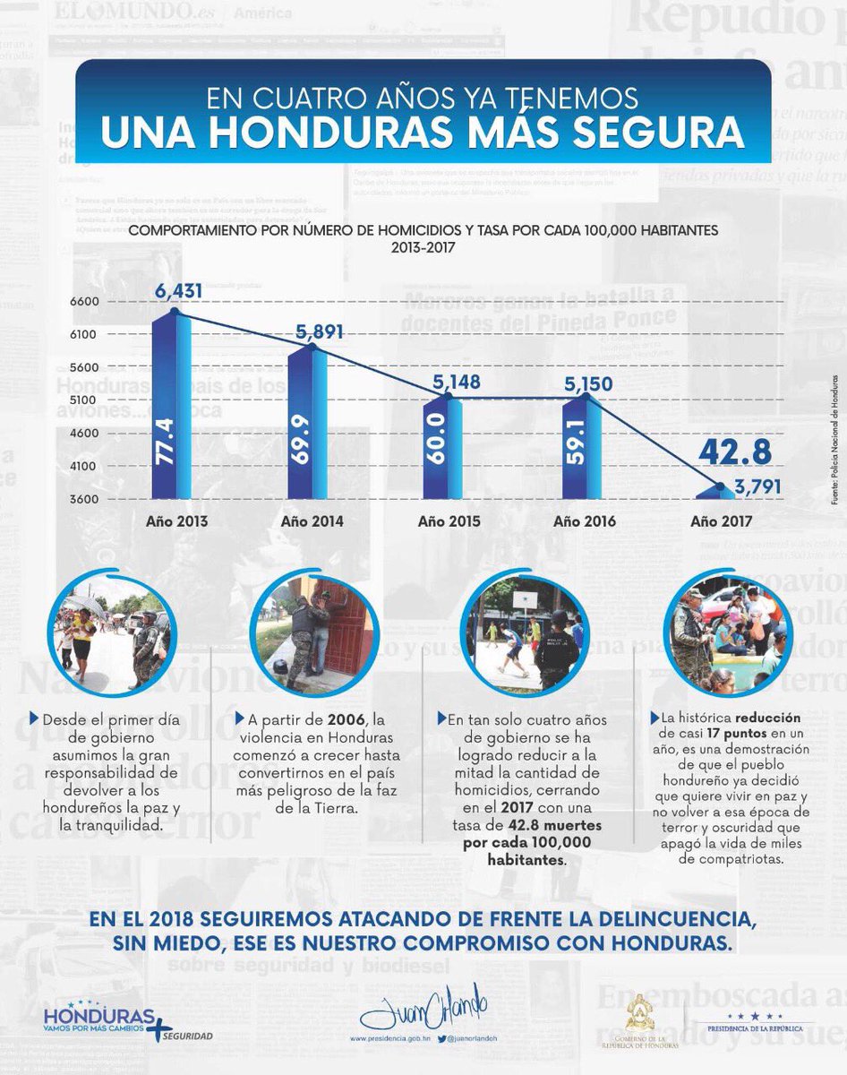 JuanOrlandoH's tweet photo. Frenar la delincuencia significó salvar la vida de miles de hondureños y mejorar su calidad de vida, devolviéndoles la paz para vivir y para trabajar! #HondurasAvanza https://t.co/YMlKr28A1E
