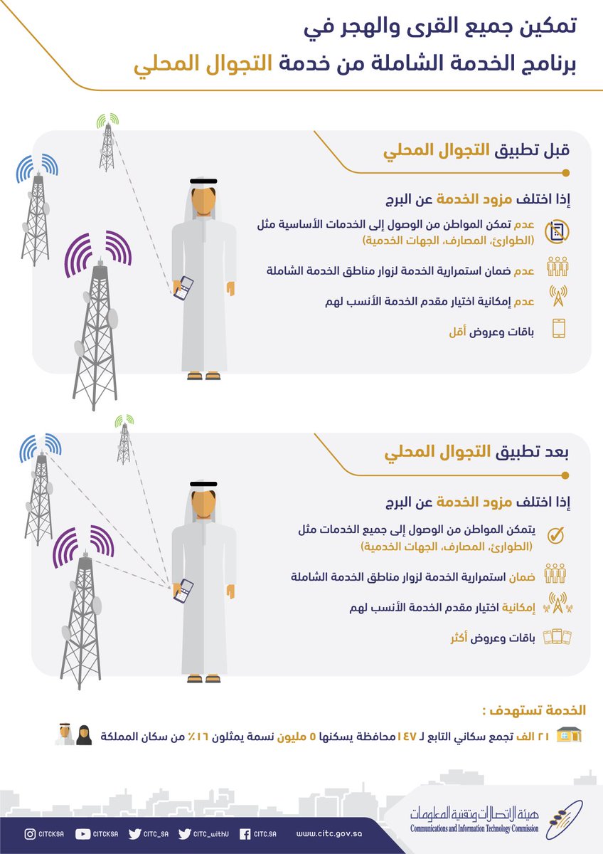 CST_KSA's tweet photo. خلال مدة أقصاها ٦٠ يوم
#هيئة_الاتصالات تلزم جميع الشركات للتوسع في  التغطية في القرى والهجر
https://t.co/yOiaQUQJRR https://t.co/tNz2LYuSM4