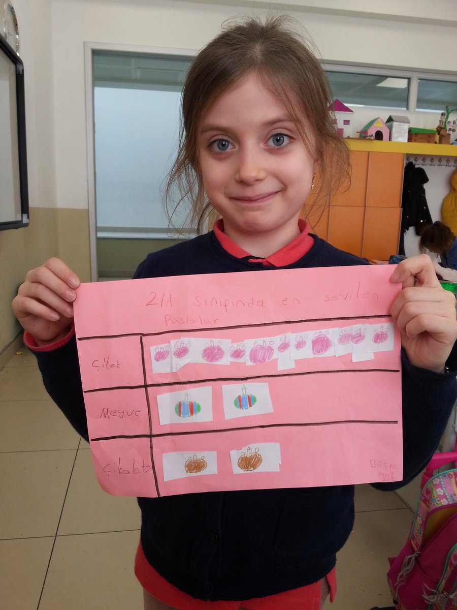 FGebedek's tweet photo. @beylikduzuSFK 2A sinifi en cok sevilen pastalar nesne grafigi https://t.co/GMVTZz85tn