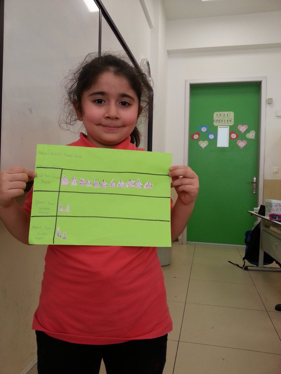 FGebedek's tweet photo. @beylikduzuSFK 2A sinifi en cok sevilen pastalar nesne grafigi https://t.co/GMVTZz85tn