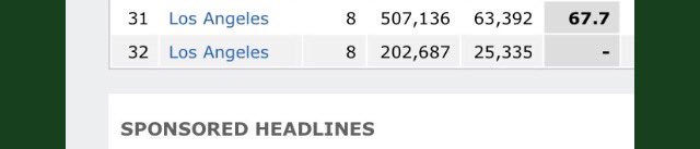 Soooo <a href="/AppState_FB/">App State Football</a> (25,787 avg. per home game) had better attendance numbers than the Los Angeles Chargers (25,335) 😳 #AppState