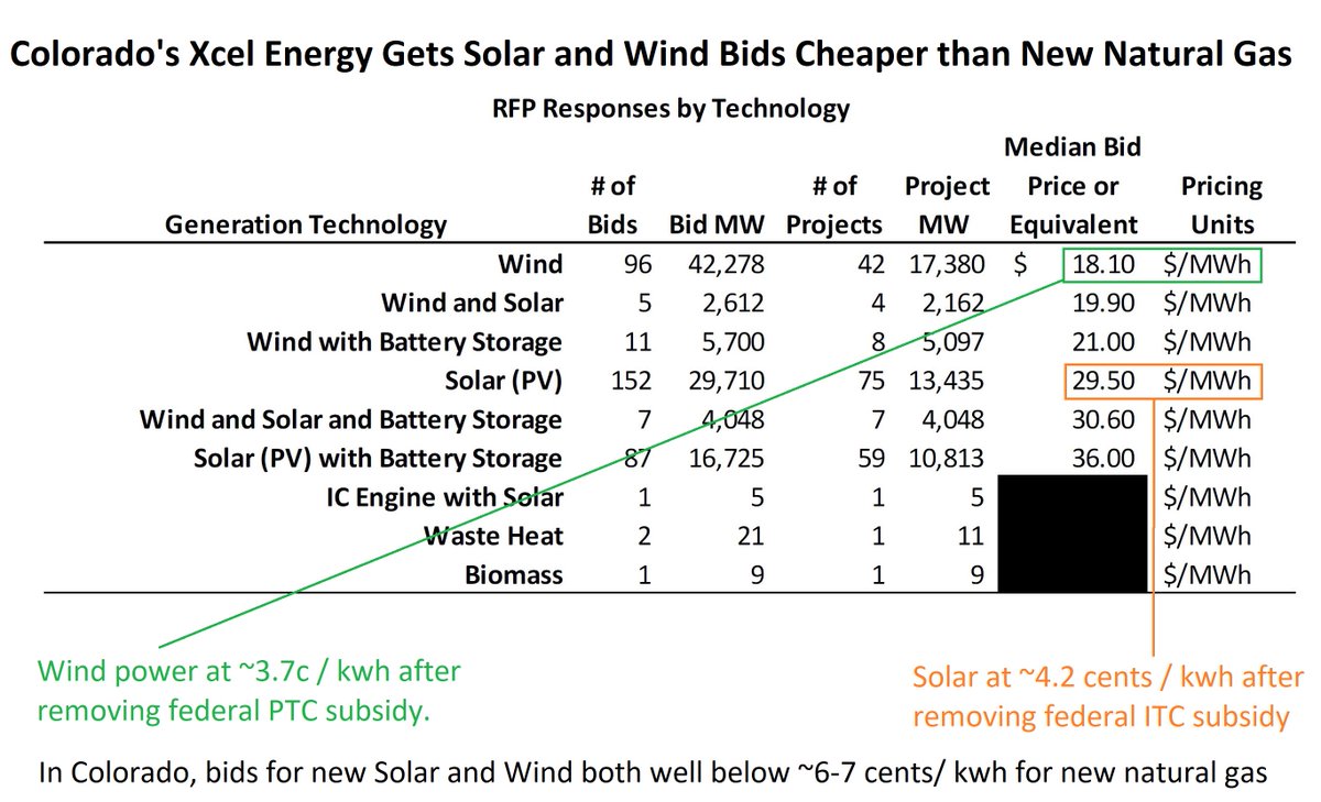 ramez's tweet photo. In Colorado, the *median* price of new wind and solar bids is at least 30% lower than the price of new natural gas power.  That's *after* taking out the value of federal subsidies. https://t.co/ejDmm2CDCK