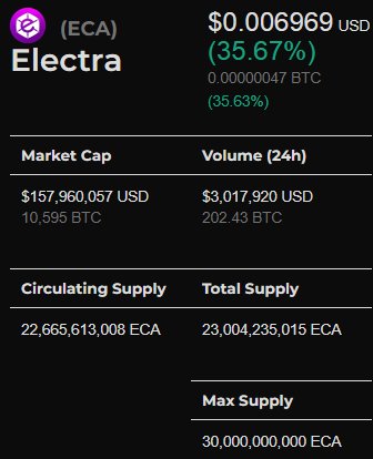 AltCoinStats's tweet photo. $ECA has been pumping so hard it was one of the reasons CoinsMarkets Crashed. But dont worry its also available on Coinhouse. When Coinsmarkets is back up its due for a small correction before it continues its pump! #ECA #ElectraCoin #ElectracoinECA #coinmarket #altcoin https://t.co/Lflf9EFlJh