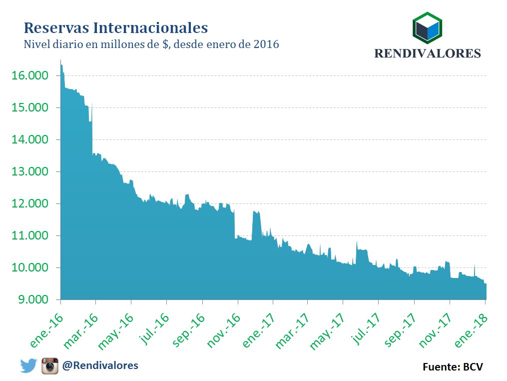 JoseAGuerra's tweet photo. En 2017 el precio del petróleo fue más de $ 11 superior que el precio de 2016 y sin embargo obtuvimos menos ingresos y la crisis se agudizó. Ello se debe a la caída de la producción de petróleo por la quiebra de PDVSA y los pagos de la deuda externa. https://t.co/8src6iYV6Q